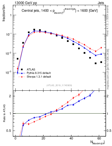 Plot of j.nch in 13000 GeV pp collisions
