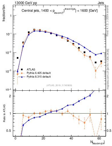 Plot of j.nch in 13000 GeV pp collisions