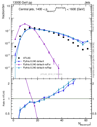 Plot of j.nch in 13000 GeV pp collisions