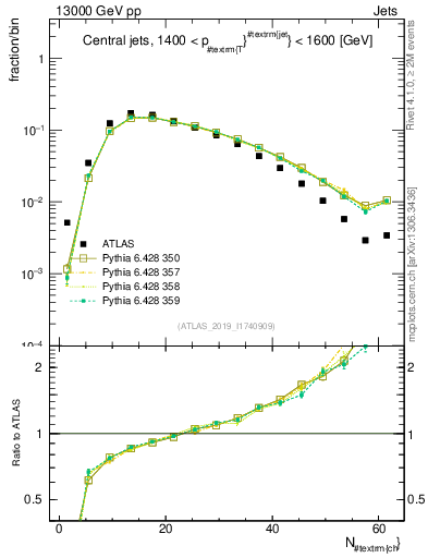 Plot of j.nch in 13000 GeV pp collisions
