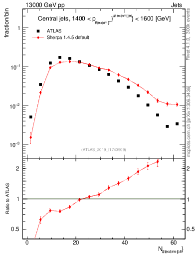 Plot of j.nch in 13000 GeV pp collisions