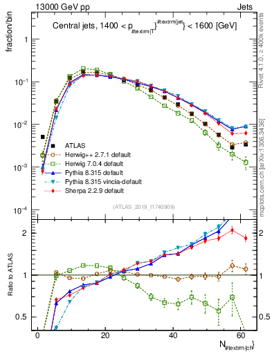 Plot of j.nch in 13000 GeV pp collisions