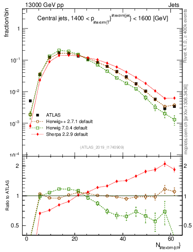 Plot of j.nch in 13000 GeV pp collisions