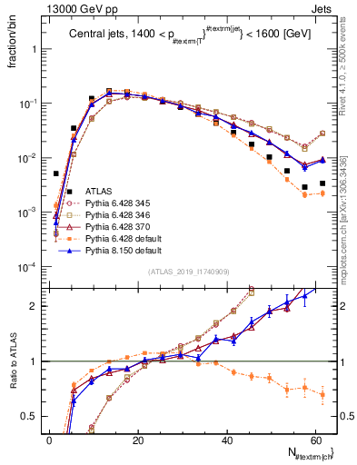 Plot of j.nch in 13000 GeV pp collisions