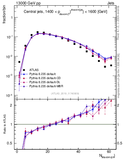 Plot of j.nch in 13000 GeV pp collisions