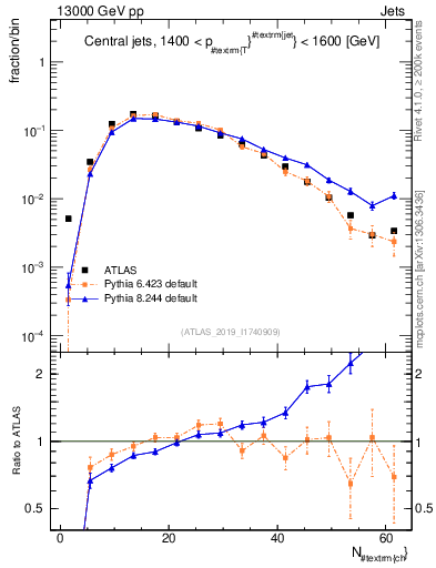 Plot of j.nch in 13000 GeV pp collisions