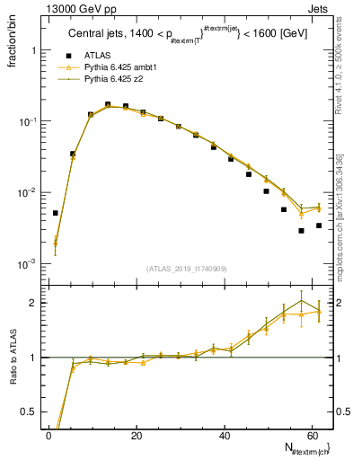 Plot of j.nch in 13000 GeV pp collisions