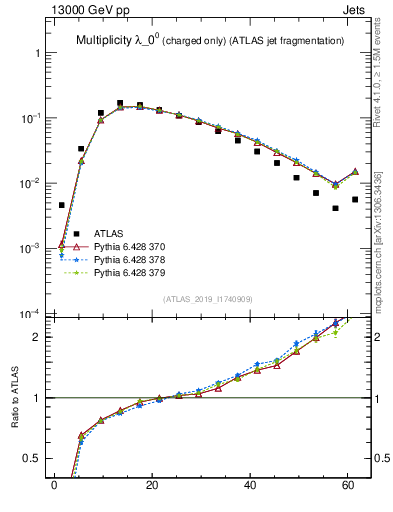 Plot of j.nch in 13000 GeV pp collisions