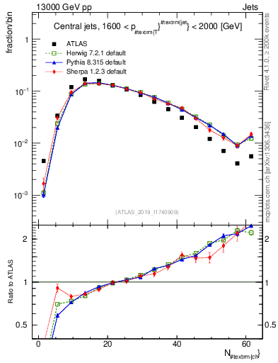 Plot of j.nch in 13000 GeV pp collisions