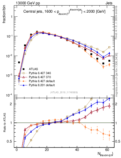 Plot of j.nch in 13000 GeV pp collisions