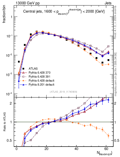Plot of j.nch in 13000 GeV pp collisions