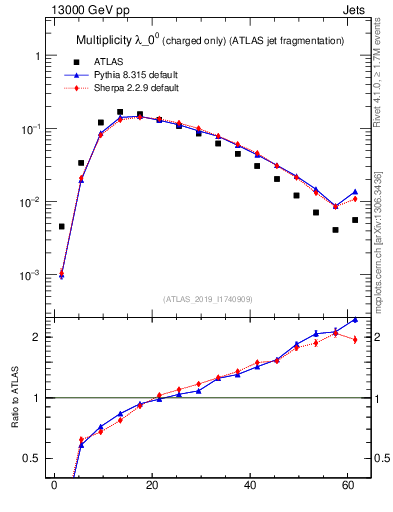 Plot of j.nch in 13000 GeV pp collisions