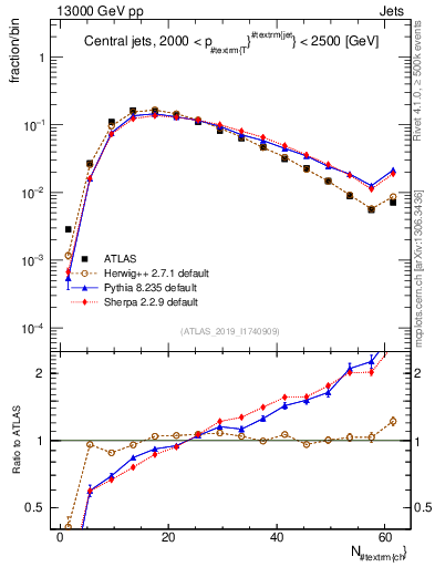 Plot of j.nch in 13000 GeV pp collisions