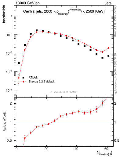 Plot of j.nch in 13000 GeV pp collisions