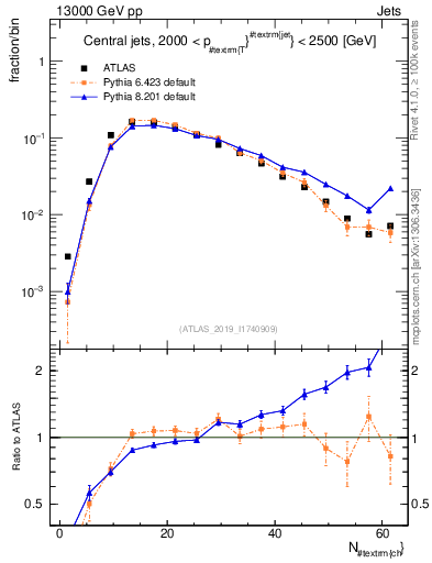 Plot of j.nch in 13000 GeV pp collisions