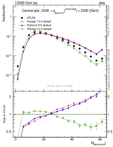 Plot of j.nch in 13000 GeV pp collisions