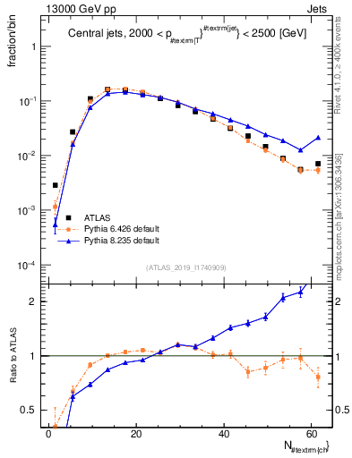Plot of j.nch in 13000 GeV pp collisions
