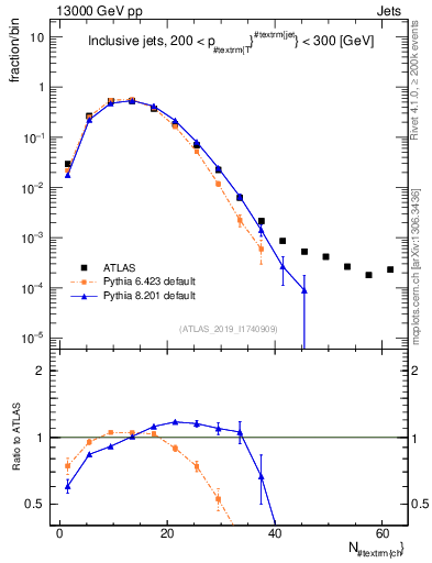 Plot of j.nch in 13000 GeV pp collisions