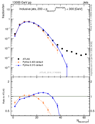 Plot of j.nch in 13000 GeV pp collisions