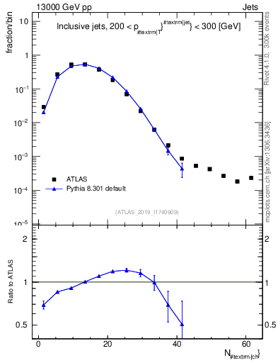 Plot of j.nch in 13000 GeV pp collisions