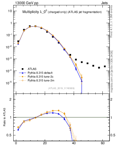 Plot of j.nch in 13000 GeV pp collisions
