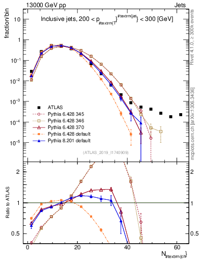 Plot of j.nch in 13000 GeV pp collisions