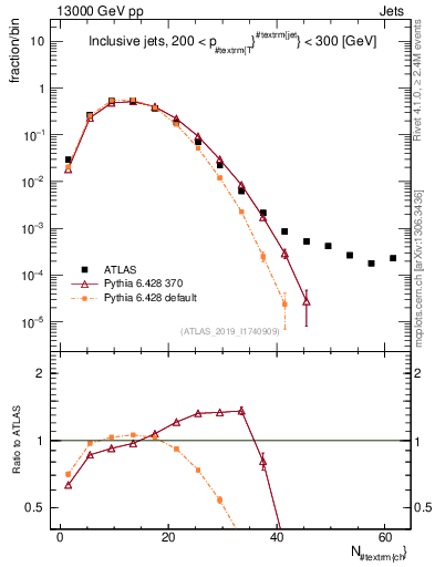 Plot of j.nch in 13000 GeV pp collisions