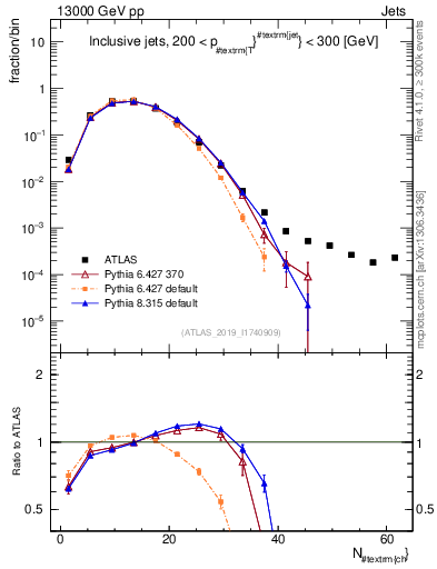 Plot of j.nch in 13000 GeV pp collisions