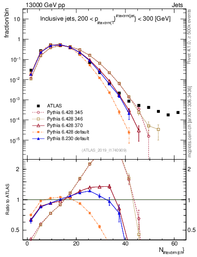 Plot of j.nch in 13000 GeV pp collisions