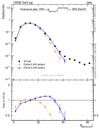Plot of j.nch in 13000 GeV pp collisions