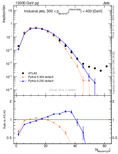 Plot of j.nch in 13000 GeV pp collisions
