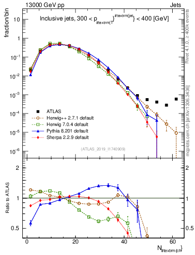 Plot of j.nch in 13000 GeV pp collisions