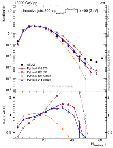 Plot of j.nch in 13000 GeV pp collisions