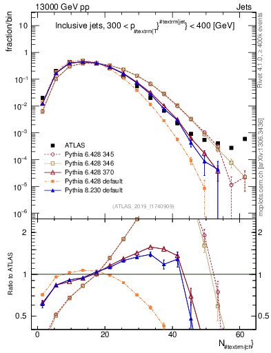 Plot of j.nch in 13000 GeV pp collisions