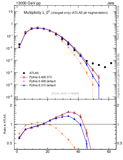 Plot of j.nch in 13000 GeV pp collisions