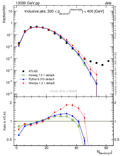 Plot of j.nch in 13000 GeV pp collisions
