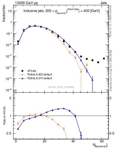 Plot of j.nch in 13000 GeV pp collisions