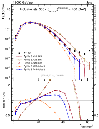 Plot of j.nch in 13000 GeV pp collisions