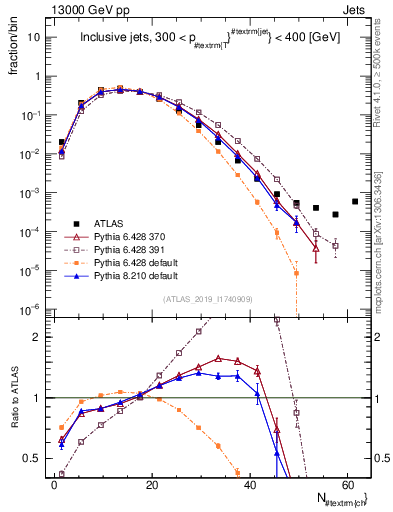 Plot of j.nch in 13000 GeV pp collisions