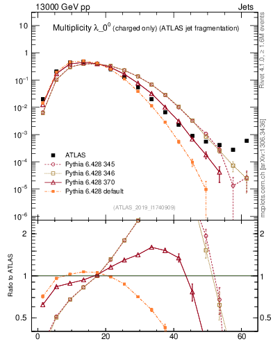 Plot of j.nch in 13000 GeV pp collisions