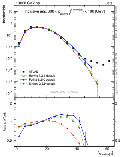 Plot of j.nch in 13000 GeV pp collisions