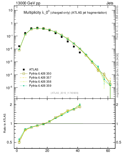 Plot of j.nch in 13000 GeV pp collisions