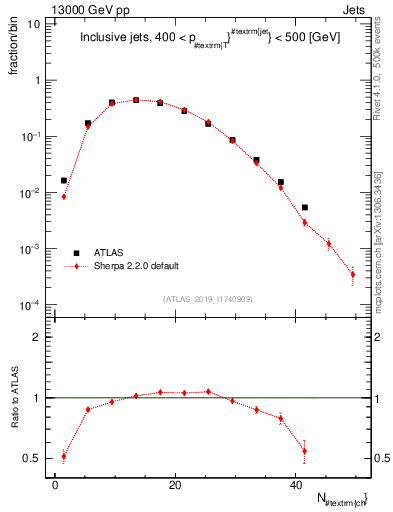 Plot of j.nch in 13000 GeV pp collisions