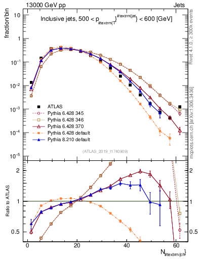 Plot of j.nch in 13000 GeV pp collisions
