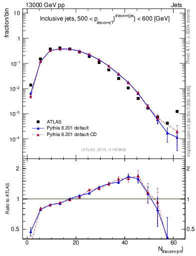 Plot of j.nch in 13000 GeV pp collisions