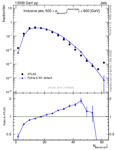 Plot of j.nch in 13000 GeV pp collisions