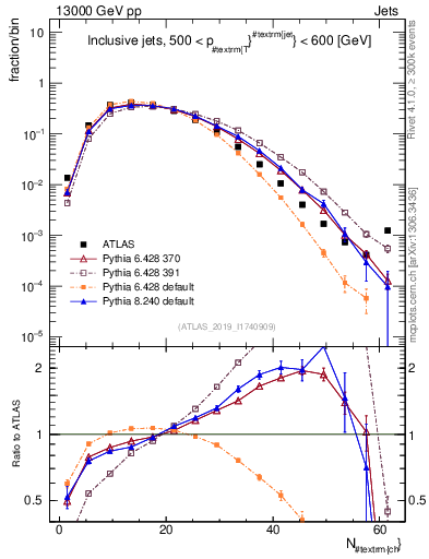 Plot of j.nch in 13000 GeV pp collisions