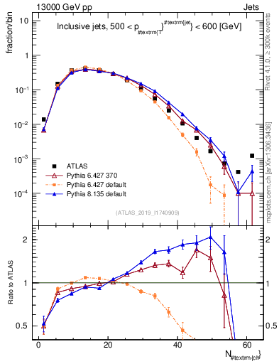 Plot of j.nch in 13000 GeV pp collisions