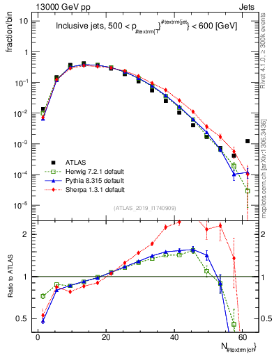 Plot of j.nch in 13000 GeV pp collisions