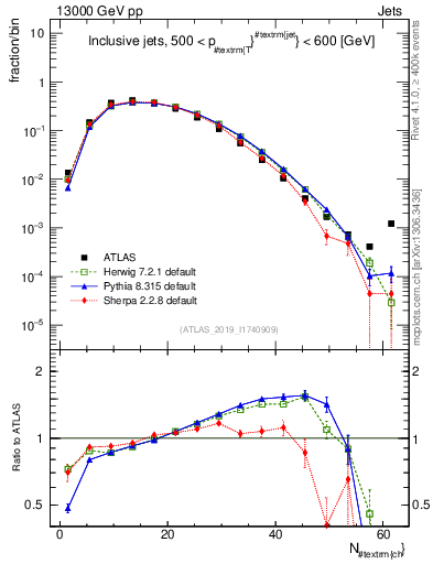 Plot of j.nch in 13000 GeV pp collisions